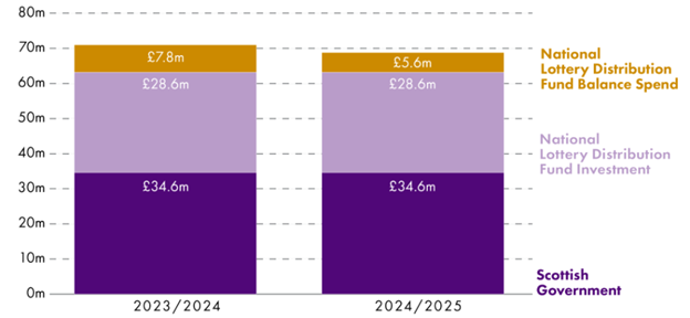 Scottish Government (£34.6m) and estimated National Lottery Distribution Fund Investment (£28.6m) remain constant between 2023/24 and 2024/25. Estimated National Lottery Distribution Fund Balance Spend was £7.8m for 2023/24 and £5.6m for 2024/25.